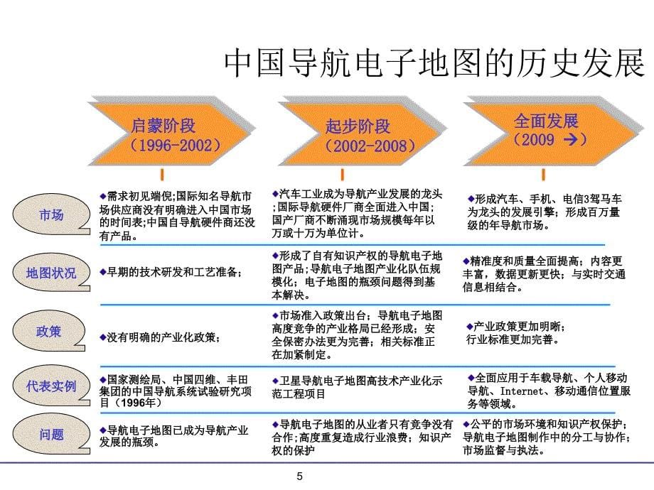 导航产业链市场研究分析_第5页