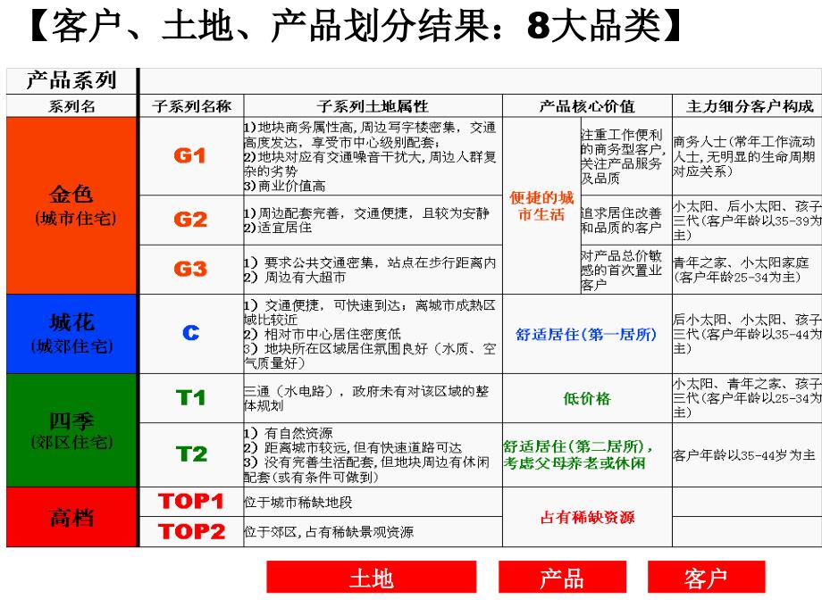 万科房地产市场研究工具客户土地产品划分8大品类教程文件_第2页