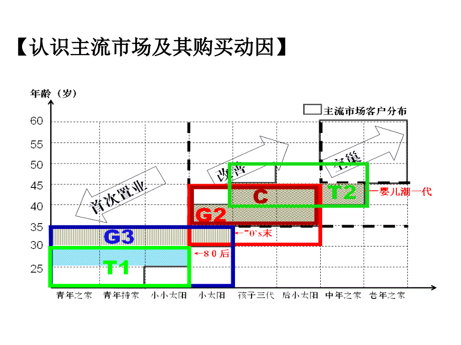 万科房地产市场研究工具客户土地产品划分8大品类教程文件_第3页