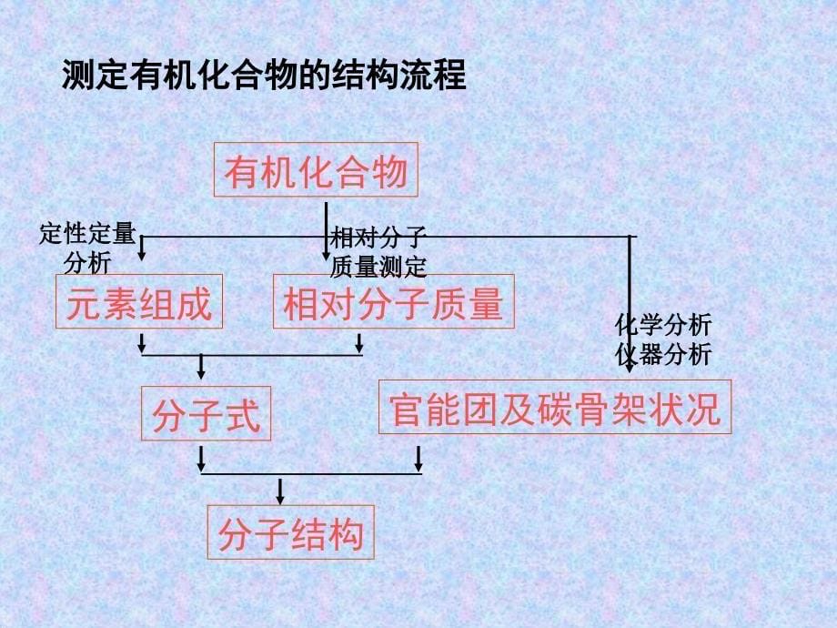 2、有机化合物结构的测定 (2)_第5页