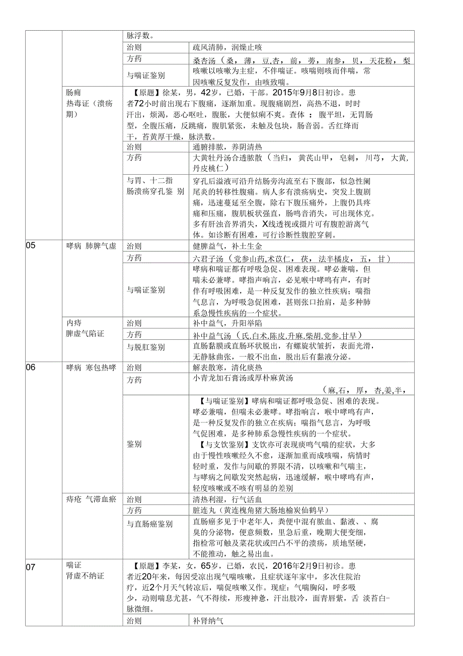 中医执业医师技能考试第一站详解表格资料_第2页