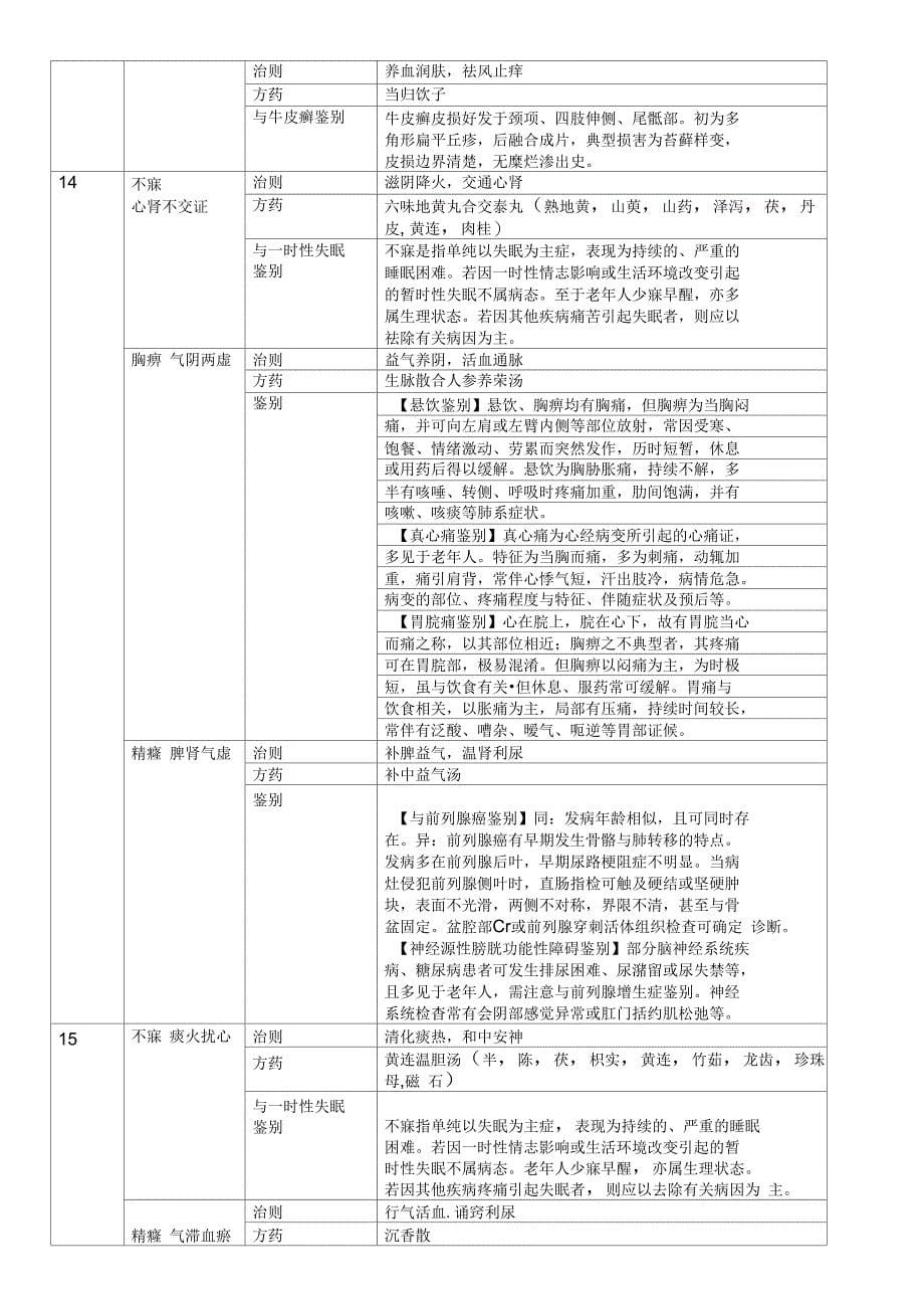 中医执业医师技能考试第一站详解表格资料_第5页