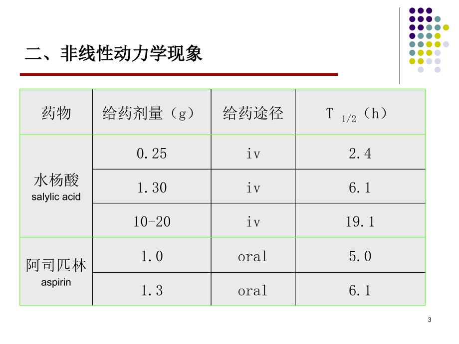 管理学第十一章 非线性药物动力学课件_第3页