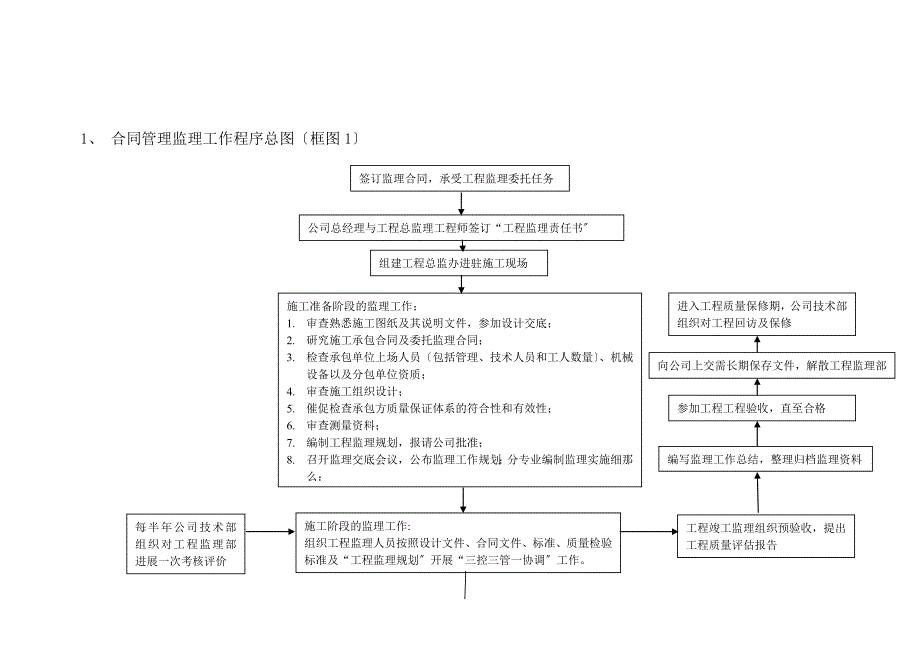 监理合同管理程序(附流程图).doc_第2页