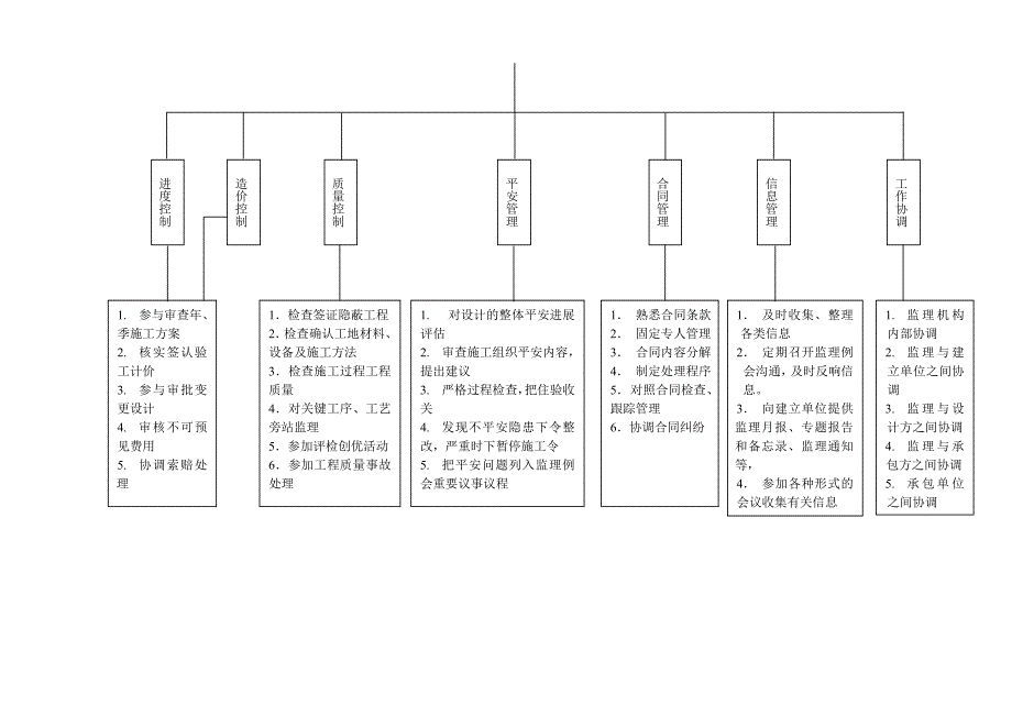 监理合同管理程序(附流程图).doc_第3页