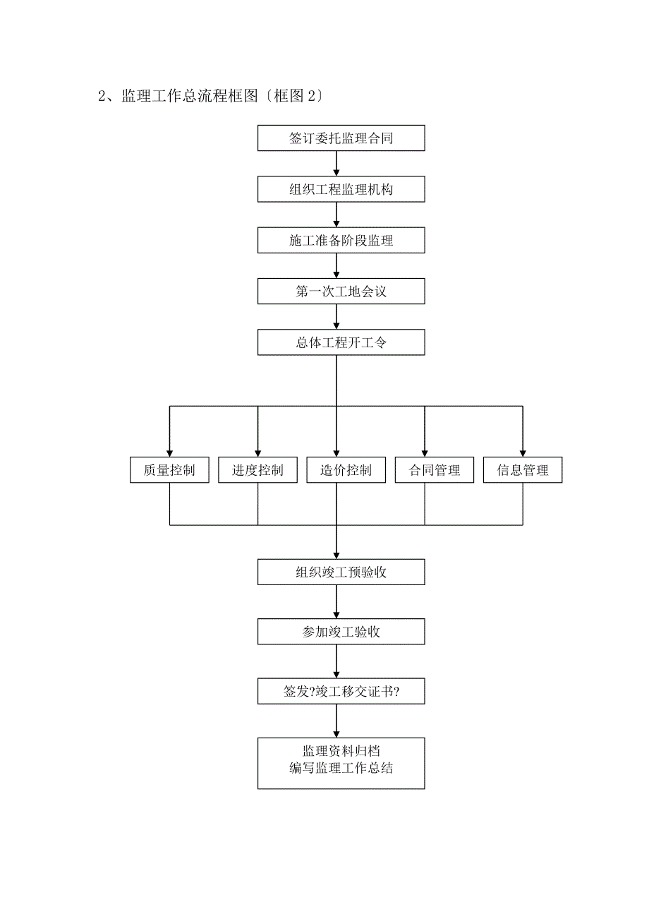 监理合同管理程序(附流程图).doc_第4页