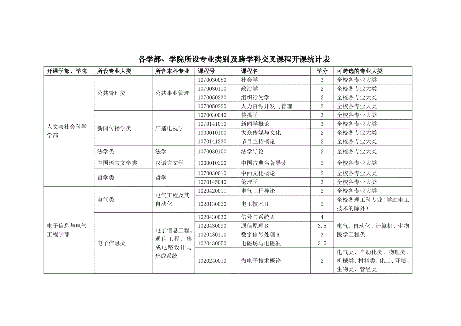 跨专业选修课程列表_第1页