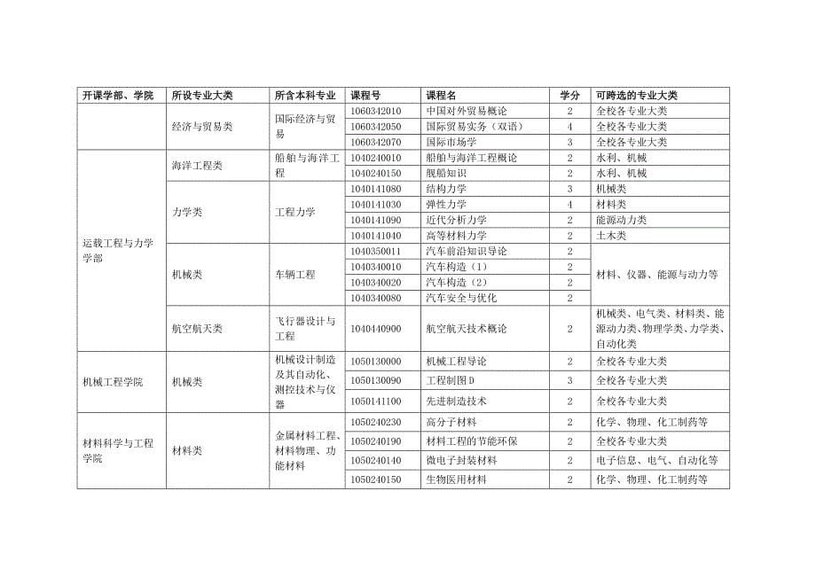 跨专业选修课程列表_第5页