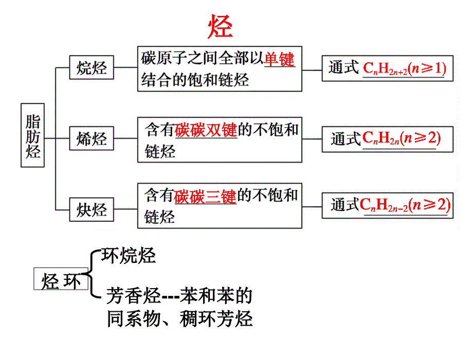 烃和卤代烃复习PPT课件_第2页