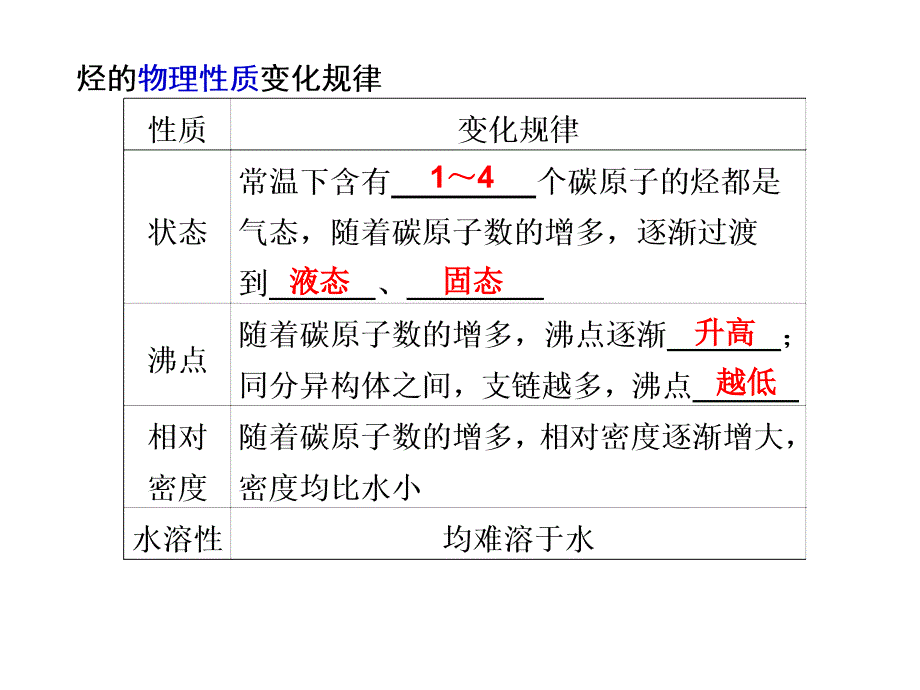 烃和卤代烃复习PPT课件_第3页