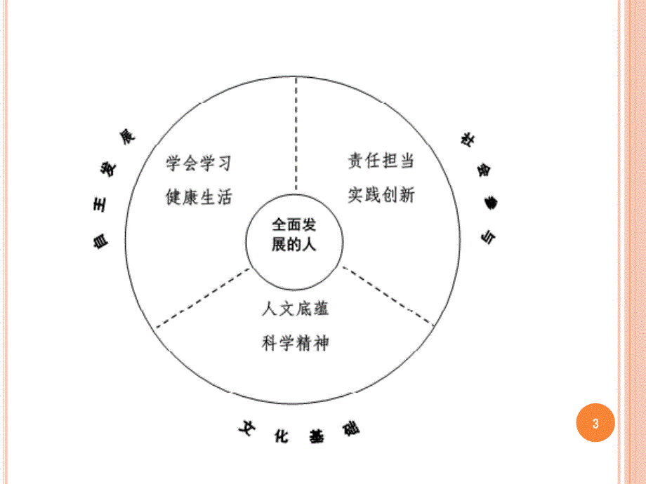 数学核心素养解读课件_第3页