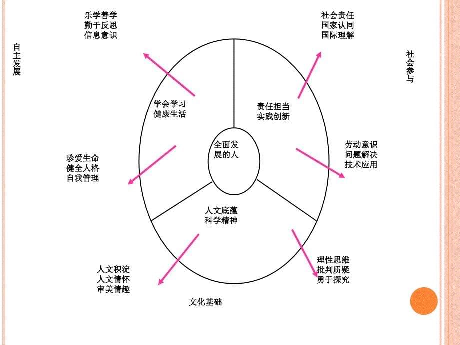 数学核心素养解读课件_第5页