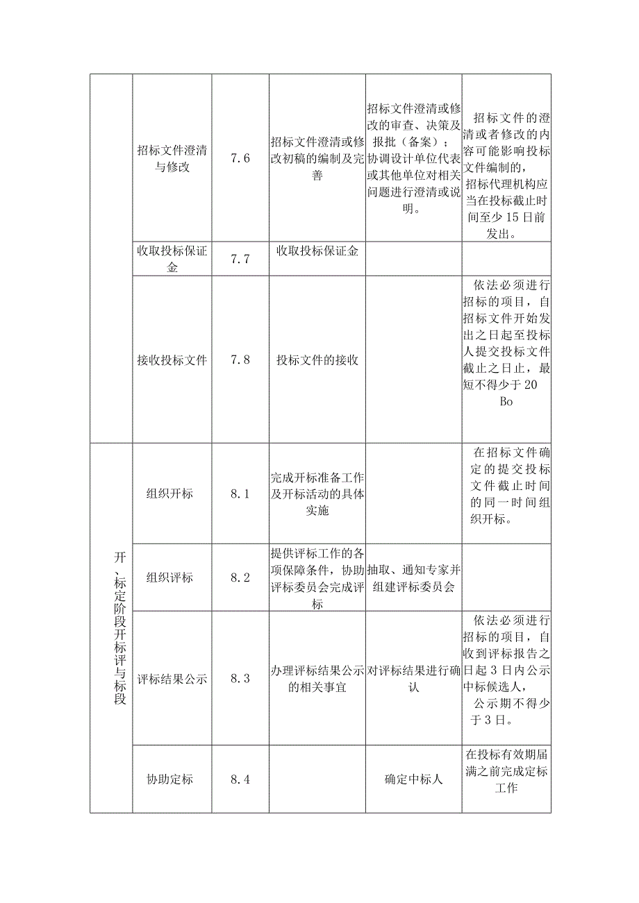 招标代理工作职责划分及法定时限要求一览表_第3页