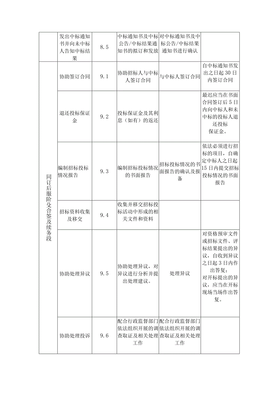 招标代理工作职责划分及法定时限要求一览表_第4页