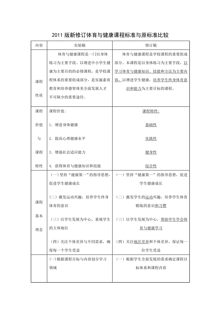 2011版新修订体育与健康课程标准与原标准比较_第1页