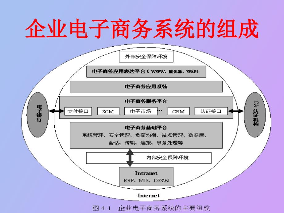 电子商务系统建设与应用_第3页