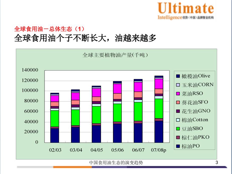 中国食用油生态的演变趋势课件_第3页