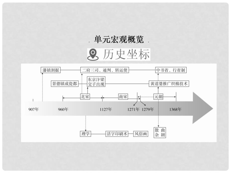 高考历史一轮复习 41 宋元时期政治制度的巩固与发展课件_第2页