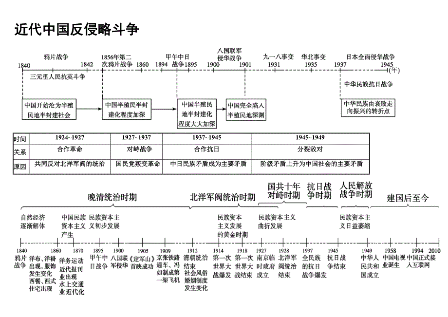 高中历史专题时间轴及大框架.doc_第3页