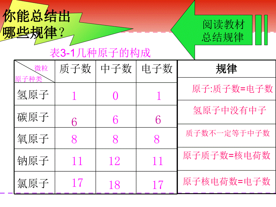 人教版九年级化学物质构成的奥秘ppt课件_第4页