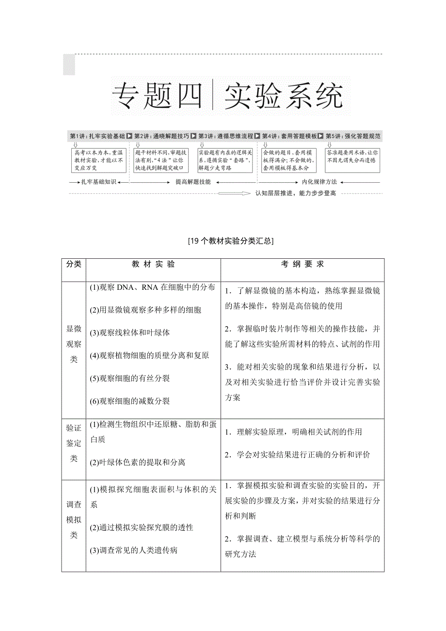 高中生物实验专题-实验汇总-复习_第1页