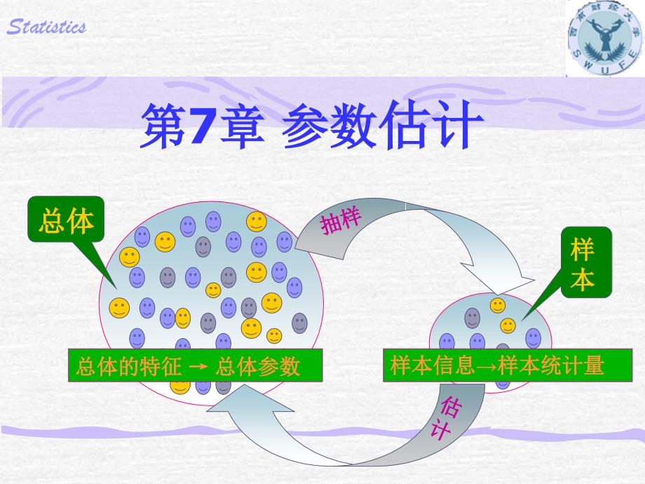 《统计学》第7章 参数估计_第1页