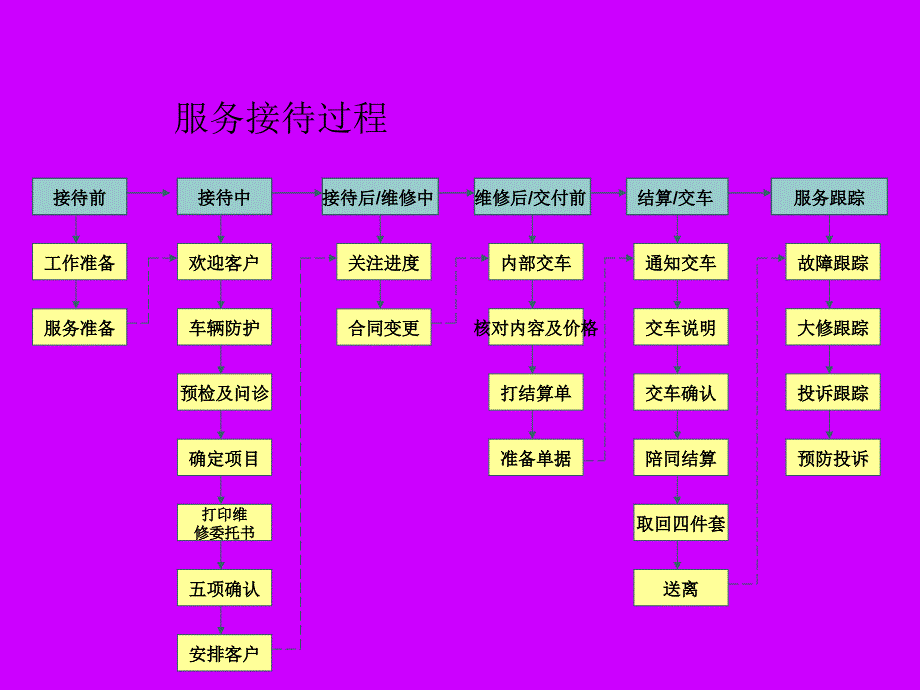 服务接待操作手册_第4页