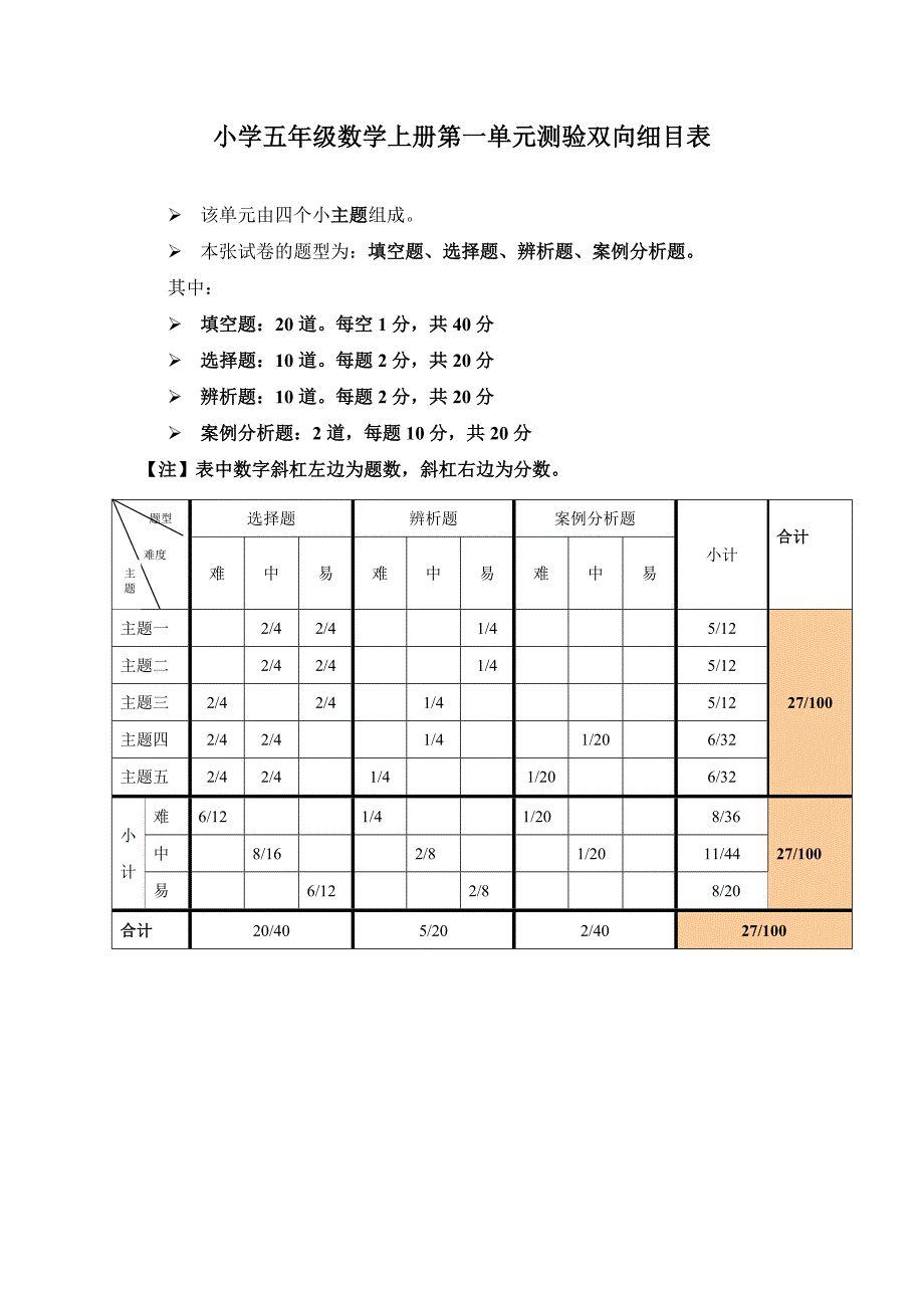 小学数学五年级上册单元测验双向细目表_第1页