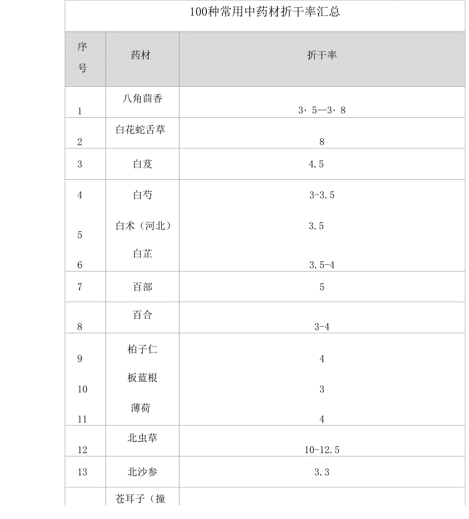 100中常用中药材折干率_第1页