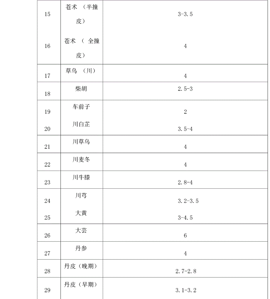 100中常用中药材折干率_第3页