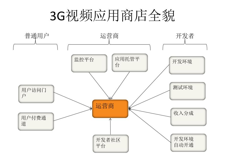 中国联通应用商店3G视频应用分店_第4页