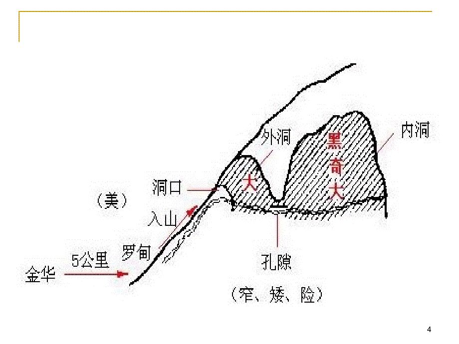 记金华的双龙洞整理版ppt课件_第4页