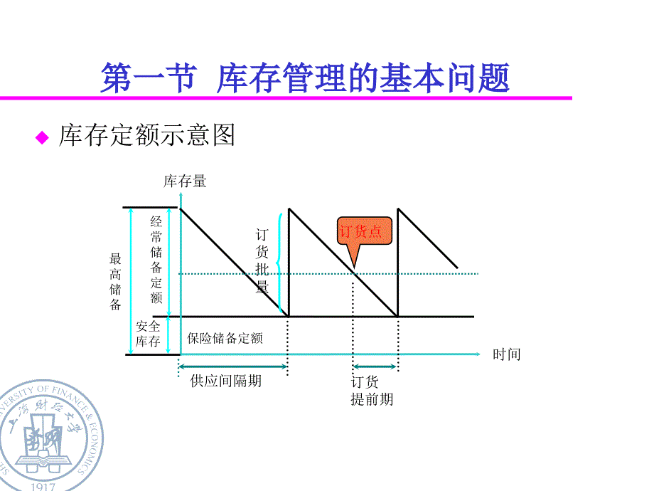 第八讲库存管理fall_第4页