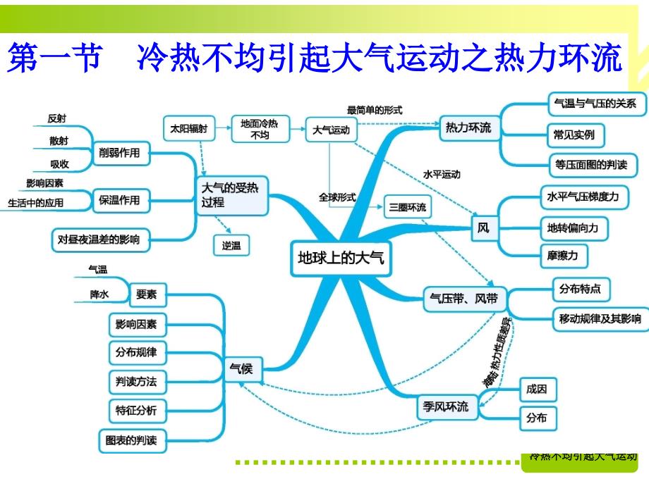 人教版必修一2.1第一节 冷热不均引起大气运动之热力环流(共45张PPT)_第1页