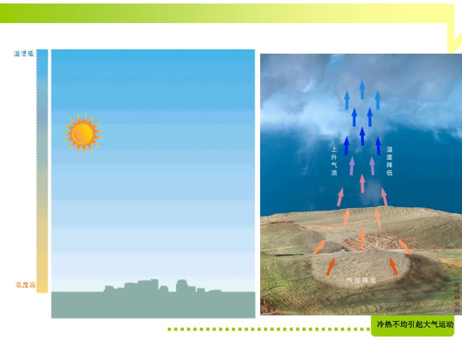人教版必修一2.1第一节 冷热不均引起大气运动之热力环流(共45张PPT)_第3页
