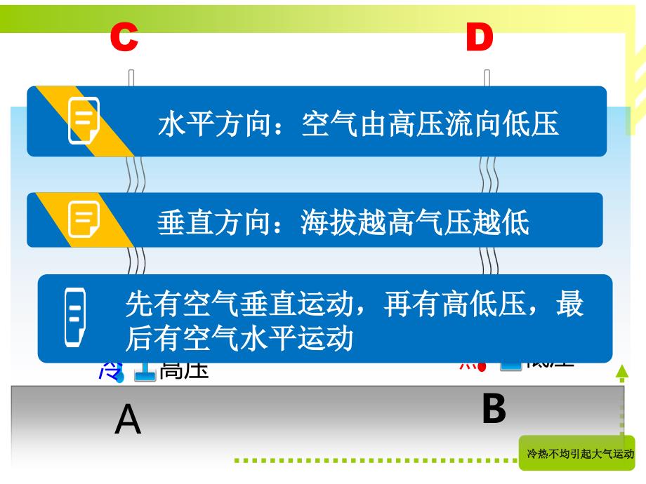 人教版必修一2.1第一节 冷热不均引起大气运动之热力环流(共45张PPT)_第4页