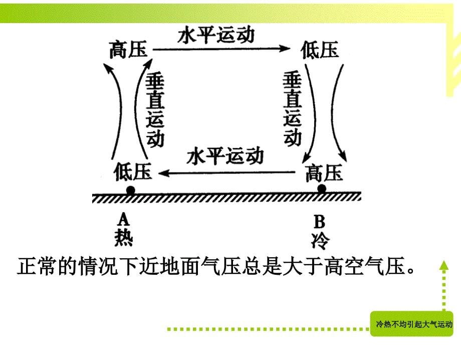 人教版必修一2.1第一节 冷热不均引起大气运动之热力环流(共45张PPT)_第5页