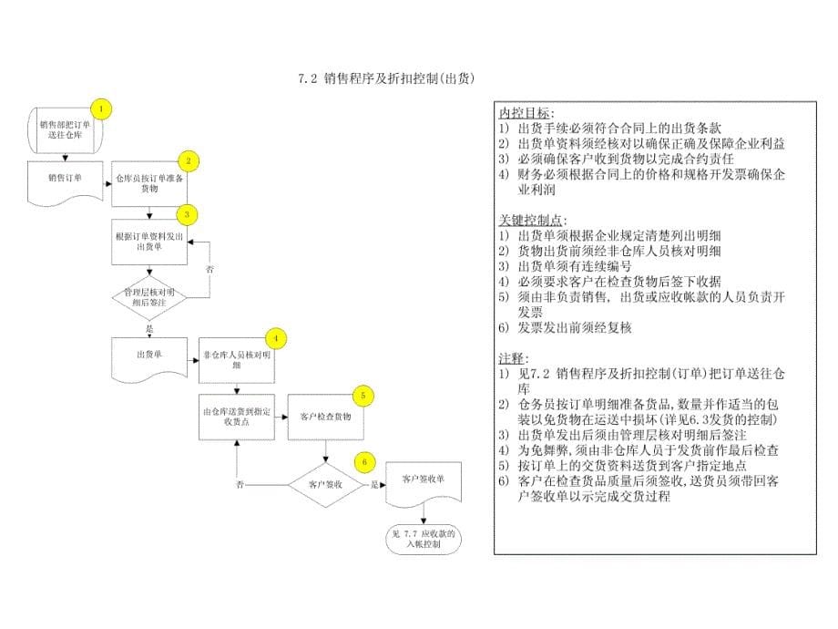 销售与应收款_第5页