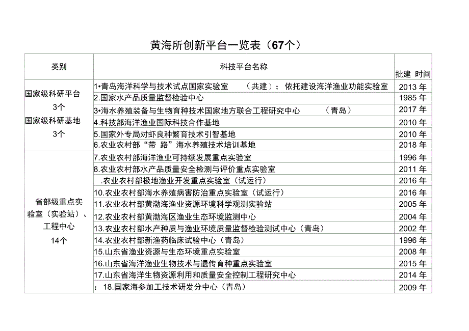 黄海所创新平台一览表67个_第1页