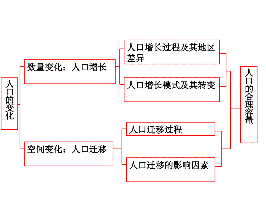 一章节人口变化_第2页