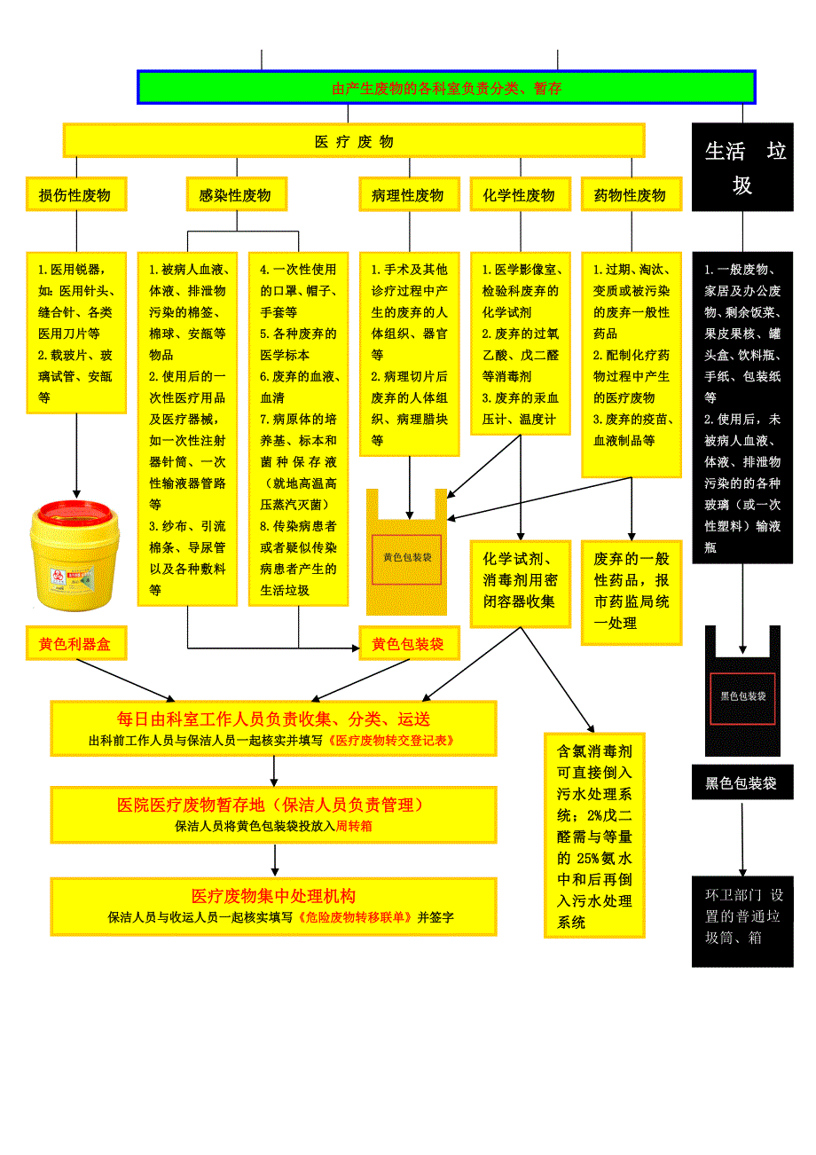 医疗废物标志和医疗废物处理流程图_第2页