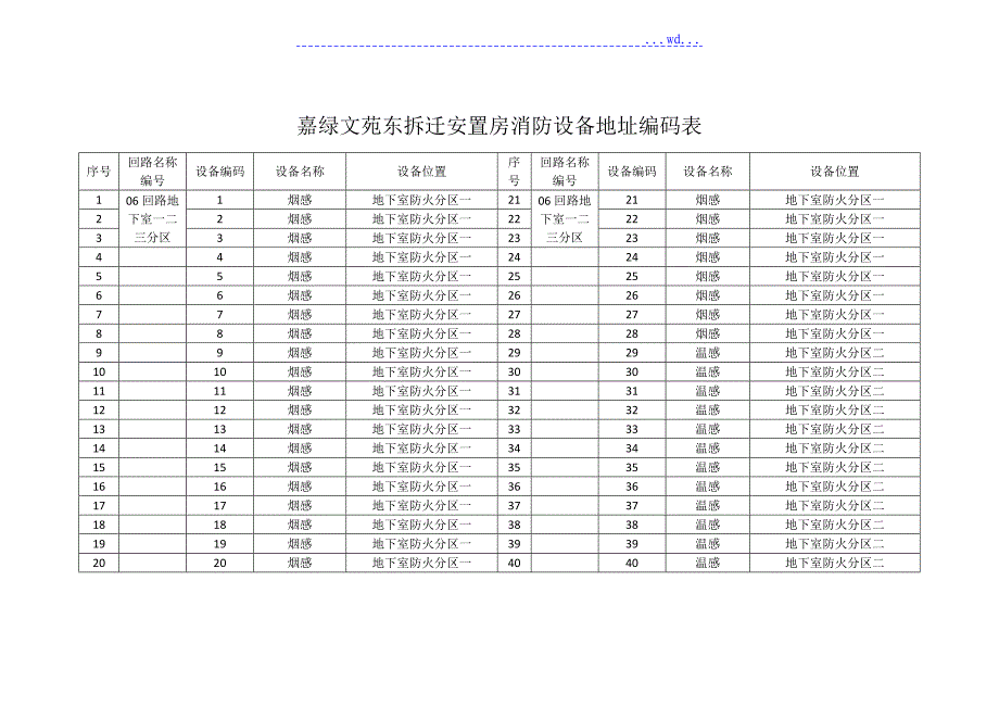 安置房消防设置地址编码表_第1页