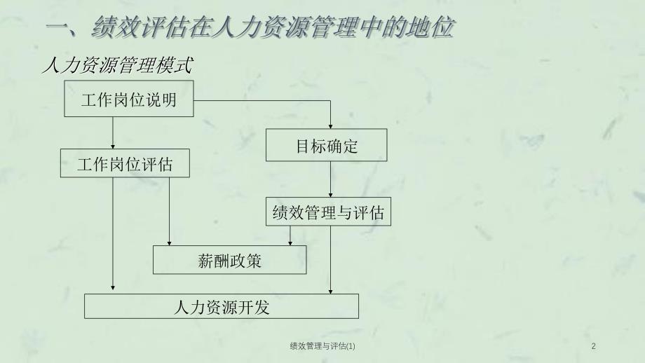 绩效管理与评估1课件_第2页