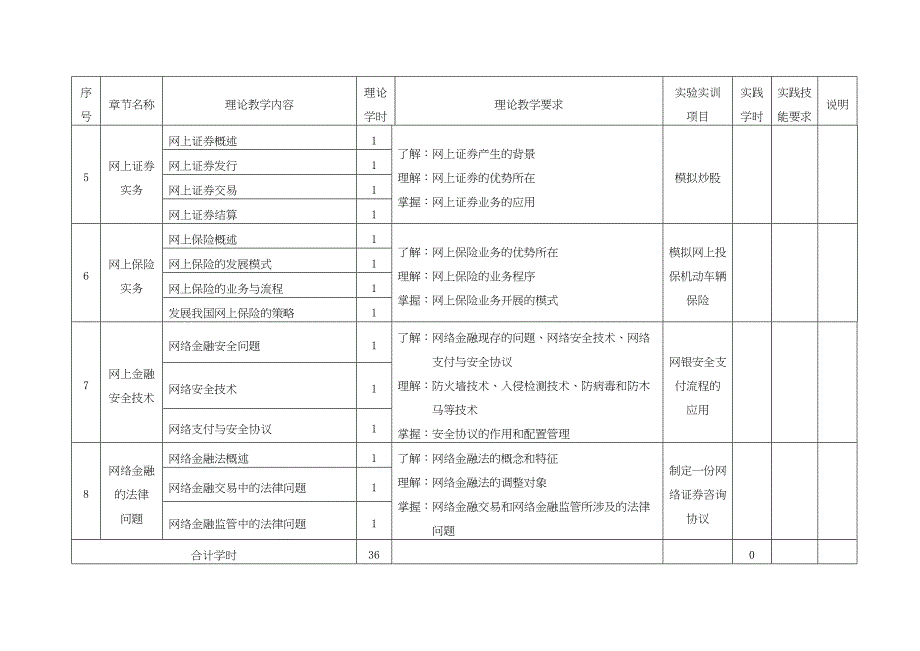 网络金融课程标准_第5页