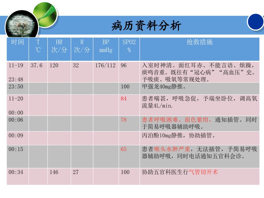 喉头水肿病人的抢救护理_第4页