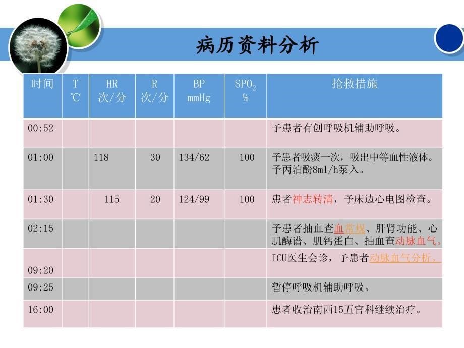 喉头水肿病人的抢救护理_第5页