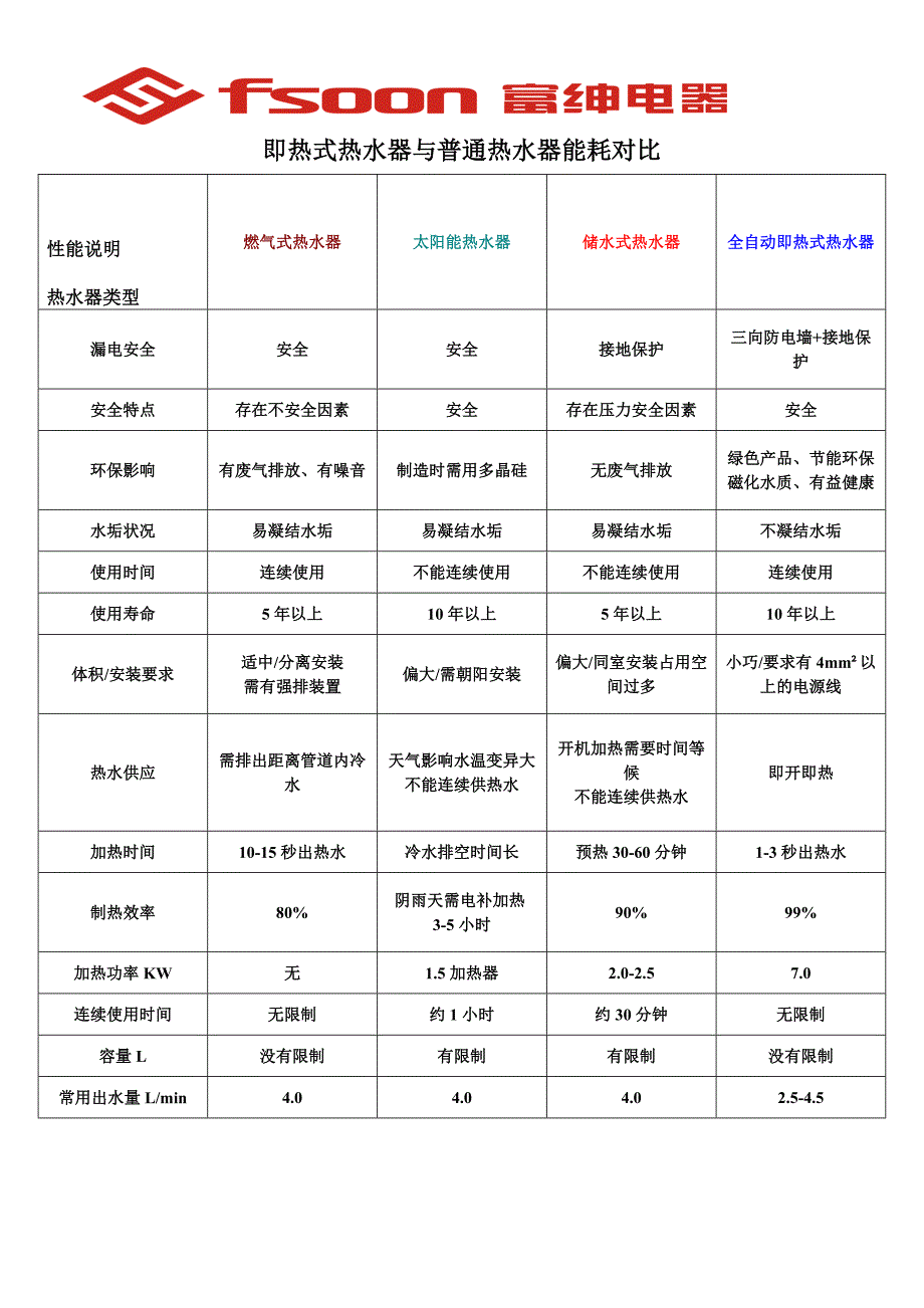 即热式热水器与普通热水器能耗对比.doc_第1页