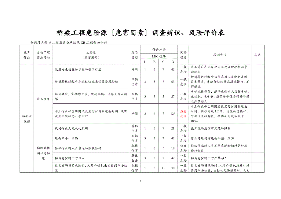 桥梁工程危险源危害因素调查辨识、风险评价表_第1页