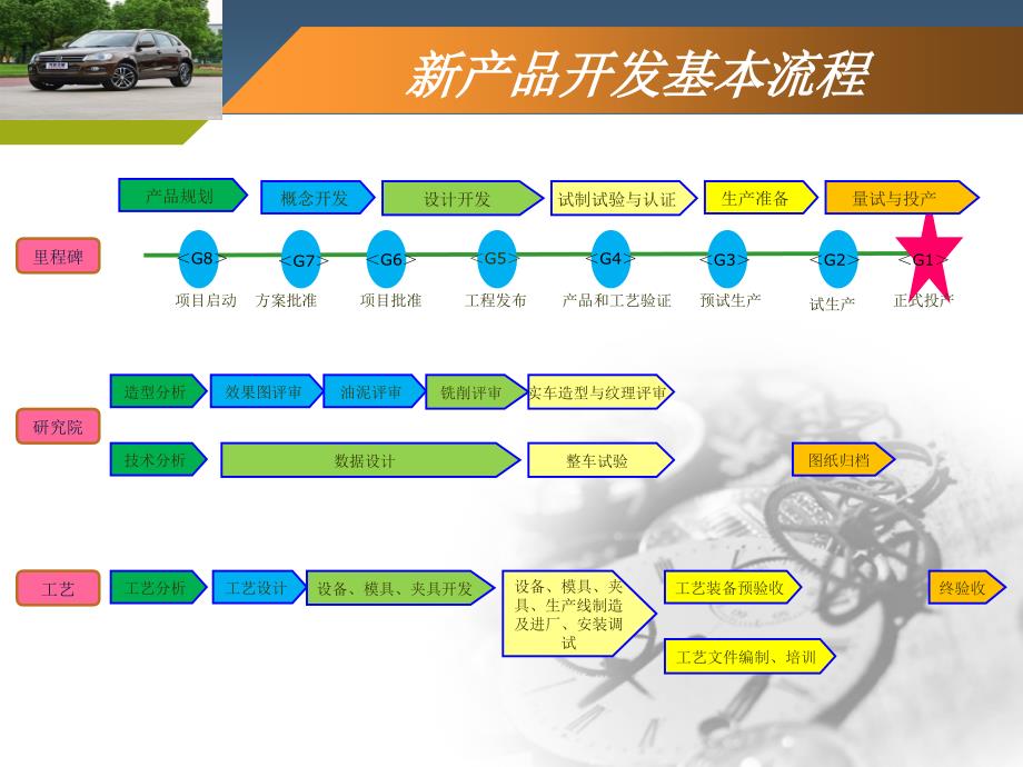 新车型开发过程中的过程开发讲述_第3页