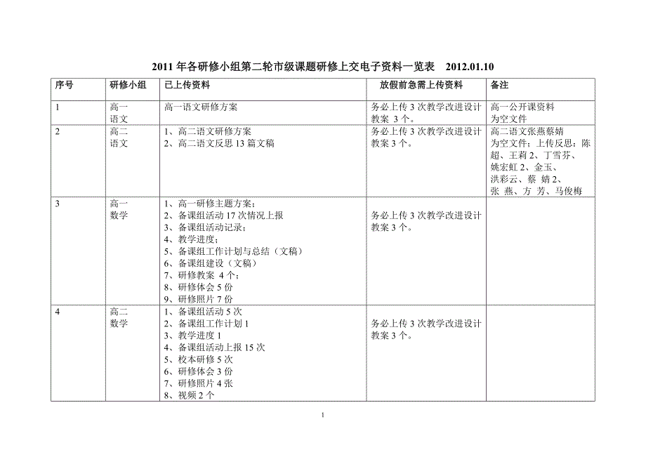 2011年各研修小组第二轮市级课题研修上交电子资料一览表20120110_第1页